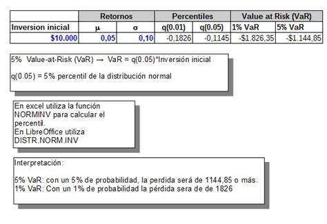 Value At Risk Medir El Riesgo De Una Cartera De Inversi N