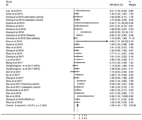 Meta Analysis Of The Association Between Rdw And Dfspfsrfs In