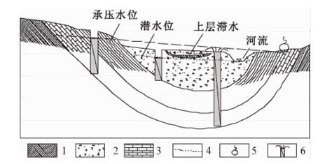 地下水分类及其特征 挂云帆