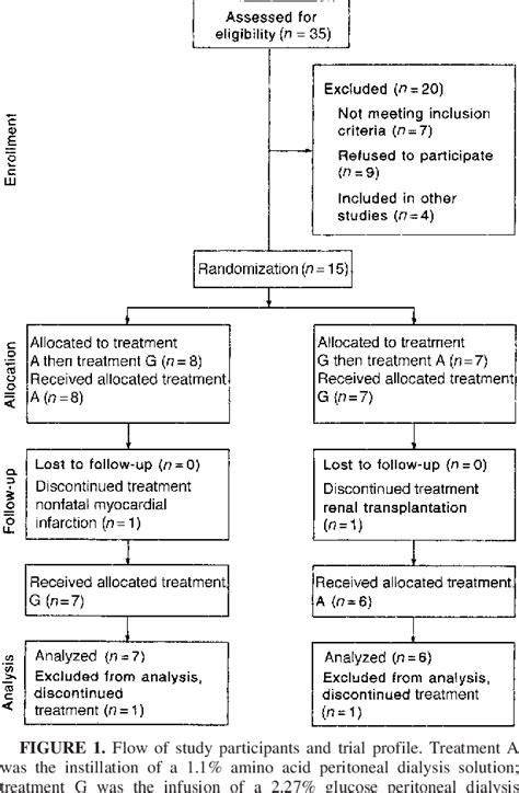 Figure 1 From Acute Effect Of Amino Acid Peritoneal Dialysis Solution