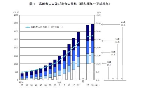 統計局ホームページ 平成28年 統計トピックスno 97 統計からみた我が国の高齢者（65歳以上）－「敬老の日」にちなんで－ 1．高齢者の人口