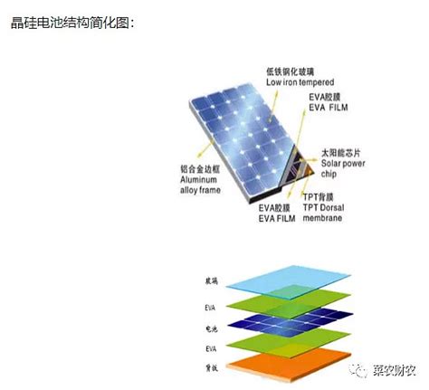 光伏发电系统构成及行业格局 光伏发电系统由光伏方阵（光伏方阵由光伏组件串并联而成）、控制器、蓄电池组、逆变器等部分组成。一、光伏组件：晶硅电池