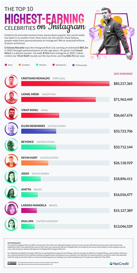 The Top Instagram Earners Globally And From Every Country Netcredit Blog