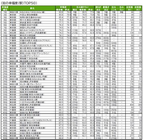 いい部屋ネット「街の幸福度 ＆ 住み続けたい街ランキング2022＜首都圏版＞」発表｜大東建託のプレスリリース