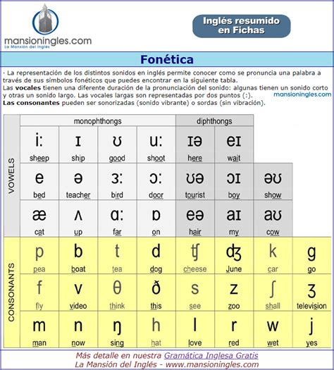 Tabla Fonética En Inglés Ficha Resumen