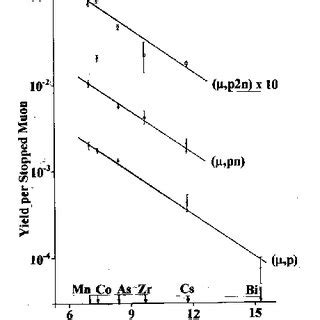 The Spectrum Integral For Charged Particle Emission After Muon Capture