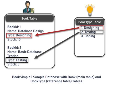 Writing Simple Sql Query From Reference Table Coding Sight