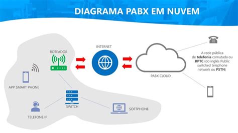 O Que Pabx Em Nuvem Blog Memory Company Solution I T Nuvem