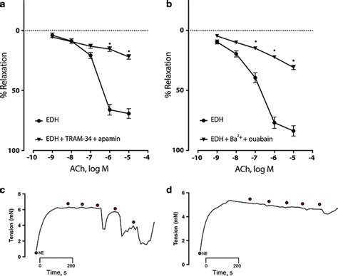 Concentration Dependent Responses To Ach In Renal Interlobar Arteries