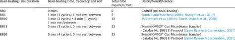 Details of the bead-beating durations implemented during DNA extraction... | Download Scientific ...