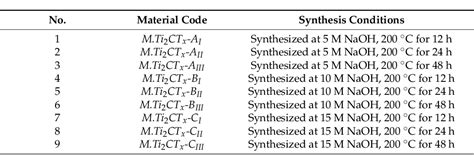 Table 1 from A Hydrofluoric Acid-Free Green Synthesis of Magnetic M.Ti2CTx Nanostructures for ...