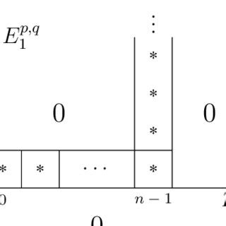 The first page of the spectral sequence (4.4) | Download Scientific Diagram