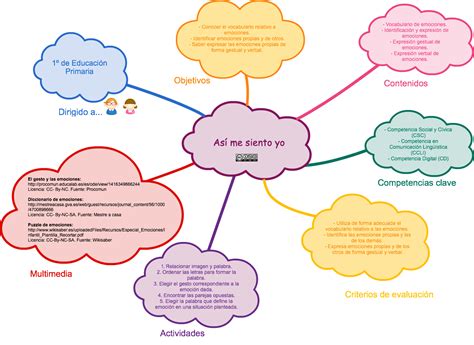 Mapa Conceptual Rea Las Emociones Procomun 69090 Hot Sex Picture