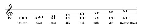 Harmonic interval - harewdynamics