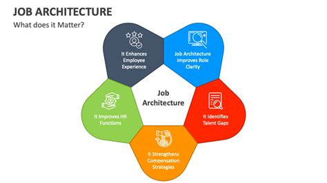 Job Architecture PowerPoint and Google Slides Template - PPT Slides