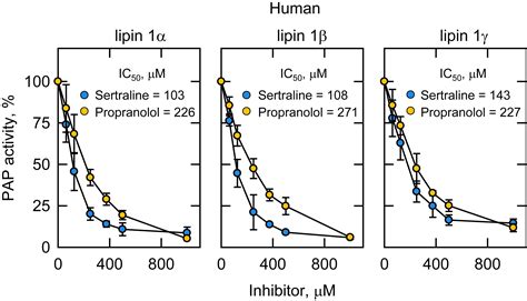 The antidepressant drug sertraline is a novel inhibitor of yeast Pah1