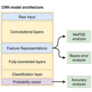 Process For Performing Metrics Analysis On CNNbased DL Models