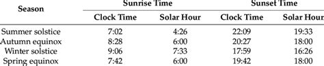 Sunrise and sunset times during the seasons. | Download Scientific Diagram