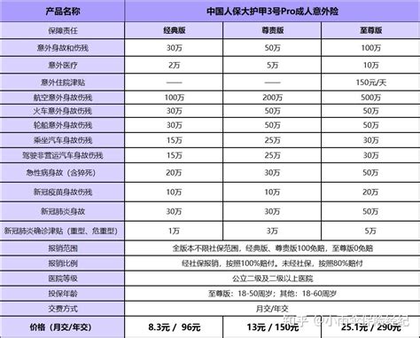 2022成人意外险推荐 中国人保大护甲3号pro成人意外险 知乎