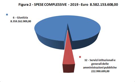 Ministero Della Giustizia Bilancio Di Previsione Anno Finanziario