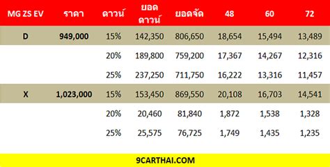 ใหม่ New Mg Zs Ev 2023 2024 ราคา เอ็มจี Zs Ev ตารางผ่อน ดาวน์ รถใหม่