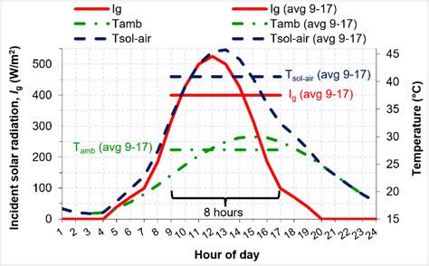 The Course Of Ambient Temperature Sol Air Temperature And Incident Download Scientific Diagram