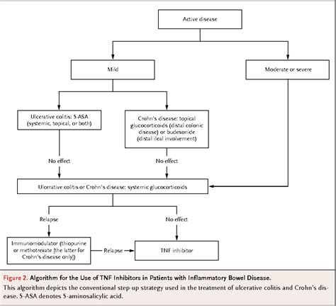 Figure From Tumor Necrosis Factor Inhibitors For Inflammatory Bowel