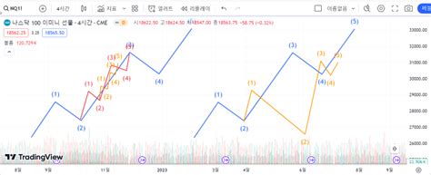 단품글 파동을 보는 관점과 네마녀의 날 이후 현재의 나스닥 반도체에 대한 생각 재선이 있는 24년과 파월의 속내