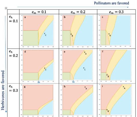 Fig S6 Effect Of Conversion Efficiencies On Stable Coexistence