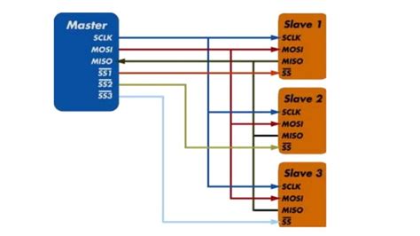 Serial Communication - Serial Peripheral Interface | PPT | Free Download