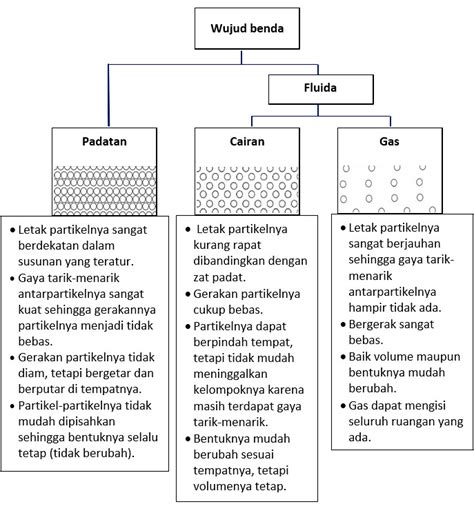 Ipa Wujud Benda Dan Ciri Ciri Susunan Partikelnya Sd Strada Van Lith I