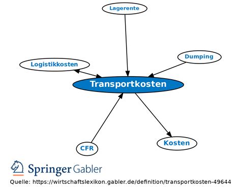 Transportkosten Definition Gabler Wirtschaftslexikon