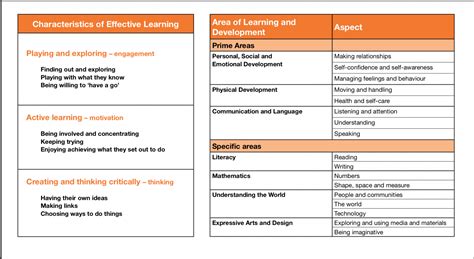 The Characteristics Of Effective Learning And The Prime And Specific