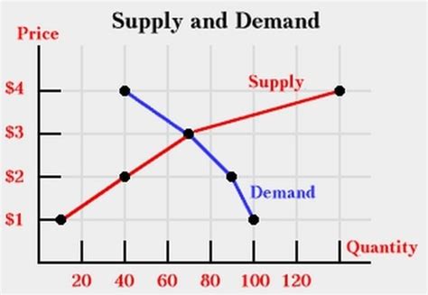 The Supply and Demand Curve - Explained in Detail (2022)