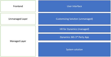 explanation   layers