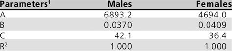 Gompertz Equation Parameters Fit For Male And Females Ross Broiler