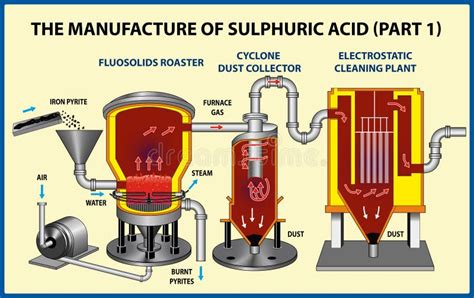 The Manufacture of Sulphuric Acid Part-1 Stock Vector - Illustration of ...