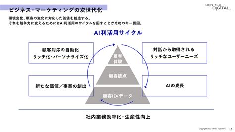 Aiを活用し、企業のマーケティングを統合的に支援する「∞ai」を提供開始