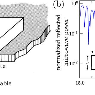 A Experimental Set Up B Reflection Spectrum Of A Quarter Stadium