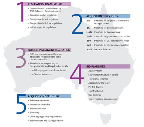 Takeovers In Australia A Guide Ashurst