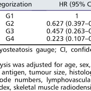 Multivariable Analysis Of Factors Associated With Overall Survival