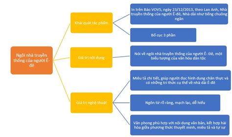 Tóm tắt Ngôi nhà truyền thống của người Ê đê 3 Mẫu Văn 10