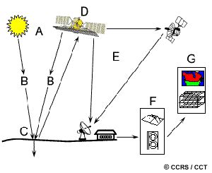 Fundamentals Of Remote Sensing Introduction