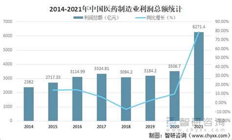 2021年中国医药行业发展现状及重点企业对比分析[图] 财富号 东方财富网