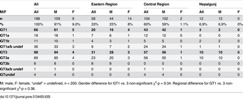 Hcv Genotypes Stratified By Gender And Region Download Table