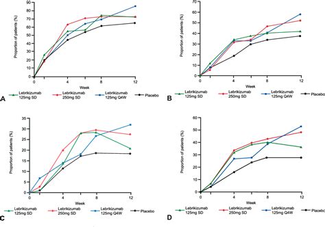 Figure 2 from Efficacy and safety of lebrikizumab (an anti‐IL‐13 ...