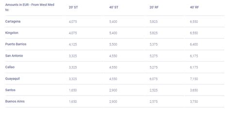 CMA CGM Announces New FAK Rate Updates For Europe To Latin America