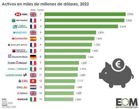 Los Bancos M S Importantes De Europa Mapas De El Orden Mundial Eom