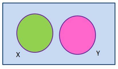 Disjoint Set - Definition & Examples | Pairwise Disjoint Set