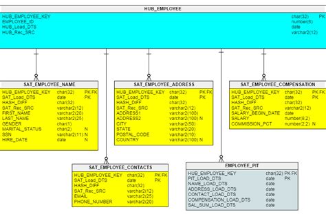 The Business Data Vault | Vertabelo Database Modeler